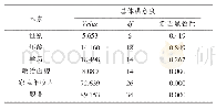 《表5 卡方检验结果：基于农户视角的农村公共文化服务满意度影响因素研究》