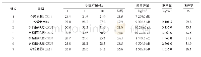 《表4 不同施肥处理对水稻生育性状的影响》