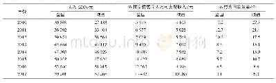 《表1 2010—2017年经济增长与贫困发生率的关系》