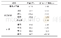 表1 2017年宁城县主要农业产品生产情况