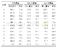 《表4 不同肥料对水稻氮、磷、钾积累量的影响(单位:kg/hm2)》