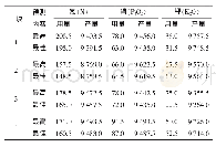 《表6 各田块一元二次效应方程预测结果(单位:kg/hm2)》