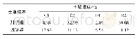 表2 试验组与对照组地块土壤湿度值(怀安县)