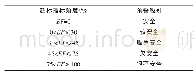 表4 城镇生态安全预警划分情况