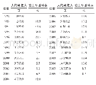 《表1 1992—2016年江苏省农民人均纯收入》