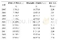 表2 2007—2016年江苏省城乡居民收入差距