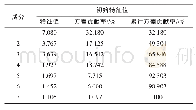 《表3 主成分分析的总方差解释》