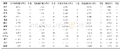 表5 江苏省13个地级市地方政府各项能力考评分数排名