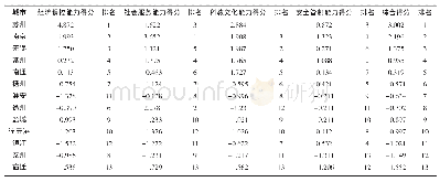 《表5 江苏省13个地级市地方政府各项能力考评分数排名》