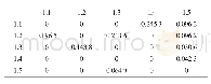 《表4 加权超矩阵（部分）》