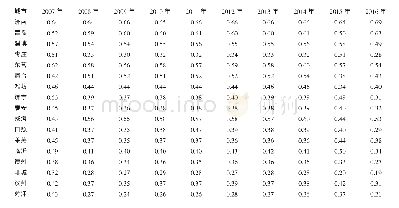 《表3 2007—2016年山东省人居环境质量得分》