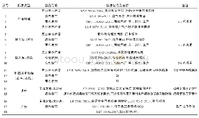 《表2 油用牡丹标准化体系构建主要内容》