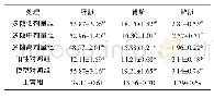 《表2 小鼠各脏器指数的变化》
