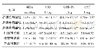 《表4 小鼠肾脏中MDA含量和抗氧化酶活性的变化》