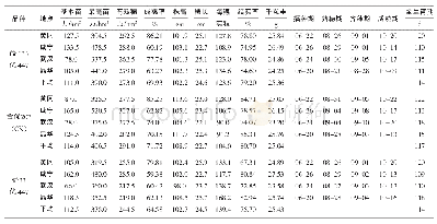 《表8“四特”水稻2017年在湖北省多点晚籼稻品种比较试验中的主要经济性状及生育期》