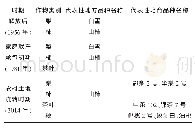 表5 黄陂区主要果树作物种植情况