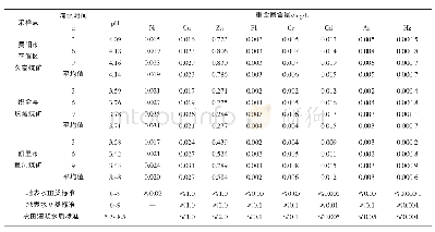 《表2 淹水条件下污染水稻土上覆水中重金属含量及p H的变化》