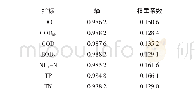 《表5 沋河水库水环境质量评价指标的熵和权重系数》
