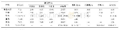 《表2 常见动物肉基本营养成分组成的比较》