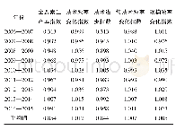 《表3 江苏省2006—2015年Malmquist生产率指数》