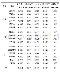 表4 江苏省区域平均Malmquist生产率指数