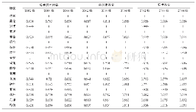 《表1 山东省17个地级市农业生产综合技术效率及其构成》