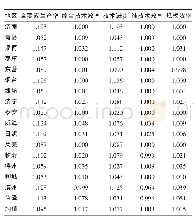 表3 2012、2014、2016年山东省17个地市的Malmquist生产率指数及其分解