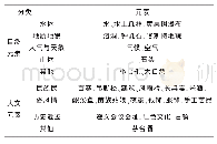 表4 贵州省旅游形象典型元素分类