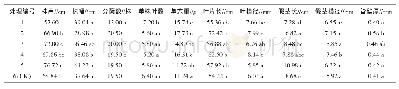 《表3 不同肥料配比对小香葱数量性状的影响》