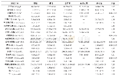 《表1 贵州水城疣头鸭生化指标测定结果（x±s)》