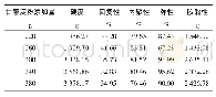 《表3 甘薯淀粉添加量对肉糕质构的影响》