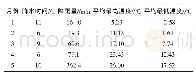 《表1 试验期间气象数据：不同肥料对马铃薯产量及品质的影响》