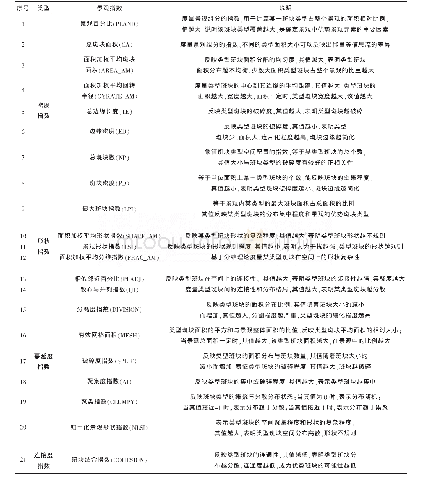 《表2 景观格局指数：成都市小区景观格局的热环境影响研究》