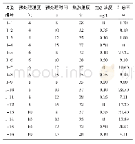 表3 各个处理组合的平均出愈率