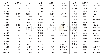表2 2000—2015年武汉城市圈各县区城市用地扩张配置效率测算结果