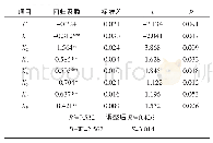 《表3 城市用地扩张影响因素的截面回归结果》