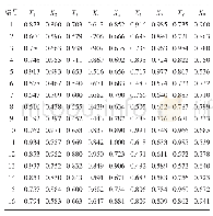 表3 大豆产量性状与其他性状的关联系数