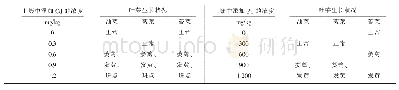 《表3 土壤中添加Cd和Pb对叶菜的生长状况的影响》