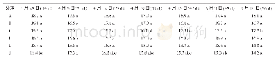 《表4 不同贮藏处理对晚熟椪柑可溶性固形物含量的影响》