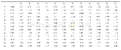 《表2 变量皮尔逊相关系数矩阵》