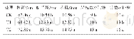 《表2 碱性土壤施酸性肥料对棉花农艺性状的影响》