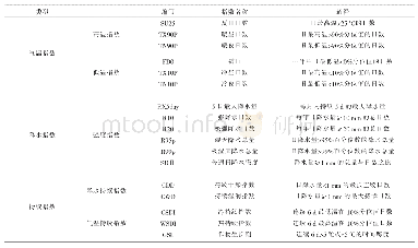 《表1 极端气候指数名称和释义》