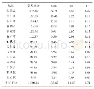 《表4 2017年江汉平原畜禽粪污及污染物产生量》