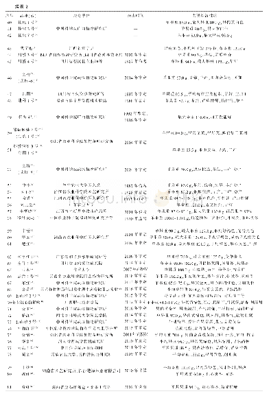表2 1978—2019年中国选育的主要中华猕猴桃品种（系）