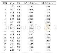 《表3 15个烟叶样品试验结果（n=5)》