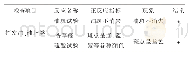 《表3 石油醚提取液化学反应结果》