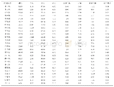 表2 桂平市各乡镇土地利用贡献度统计