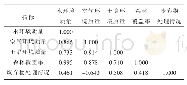 表6 环境效益类别各指标相关性系数矩阵