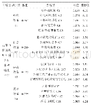 《表1 0 成都市蒲江县明月村各指标数据》
