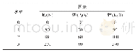 《表1 不同处理小区肥料施用量》